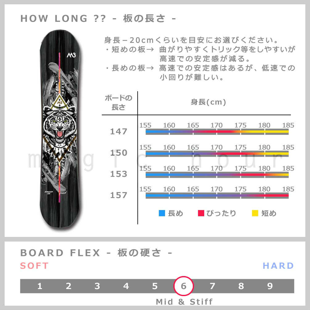 スノーボード 板 メンズ 2点 セット 2021 M3 ミレニアムスリー STAGGER ダブルキャンバー Wロッカー ツインチップ グラトリ かっこいい お洒落 派手 M3-SB-21STAGER-ST2-147 M3(MILLENIUM THREE) 3