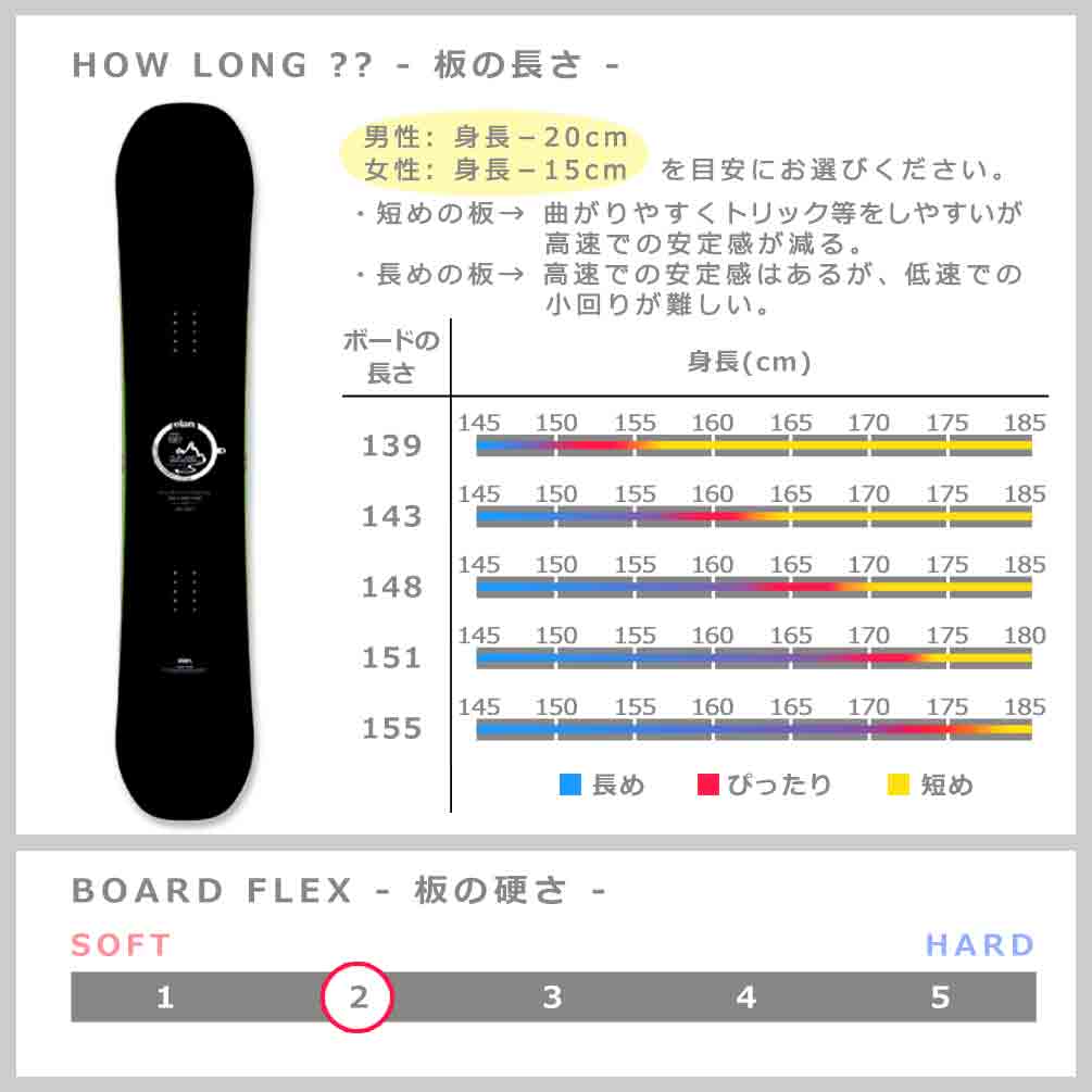 スノーボード 板 2点 セット メンズ レディース ダブルキャンバー ボード ビンディング ELAN エラン OUTLAND 2024 グラトリ 初心者 お洒落 ブランド 黒 ブラック TR-ELSB-24OLBK-ST2-139 elan(エラン) 4